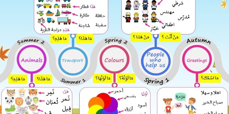 Al-Noor Primary School - Arabic Learning Adventure in Reception class